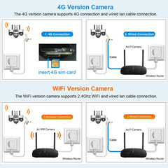 ApnaCam Triple Lens 4G PTZ CCTV Camera — 6MP Ultra HD, 3-Screen View, No WiFi, SIM-Based (Home, Shop, Farm Security)
